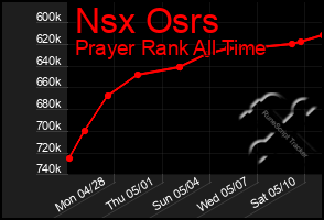 Total Graph of Nsx Osrs