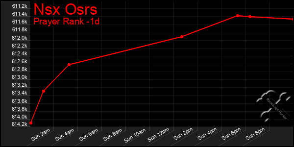 Last 24 Hours Graph of Nsx Osrs