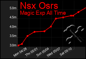 Total Graph of Nsx Osrs