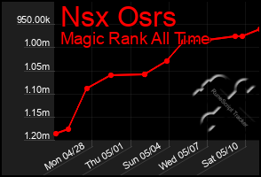 Total Graph of Nsx Osrs