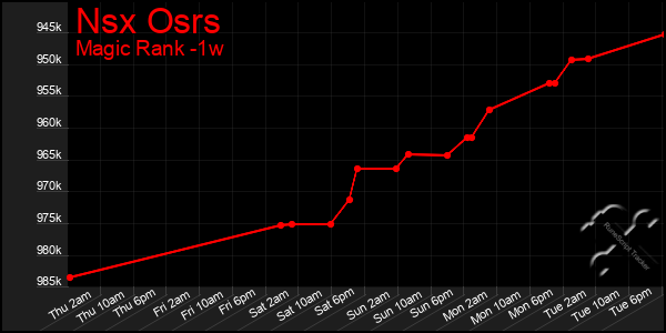 Last 7 Days Graph of Nsx Osrs