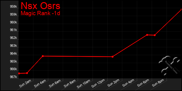 Last 24 Hours Graph of Nsx Osrs