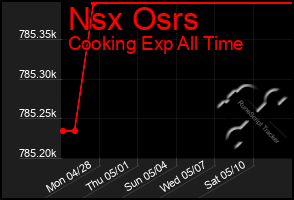 Total Graph of Nsx Osrs