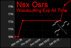 Total Graph of Nsx Osrs