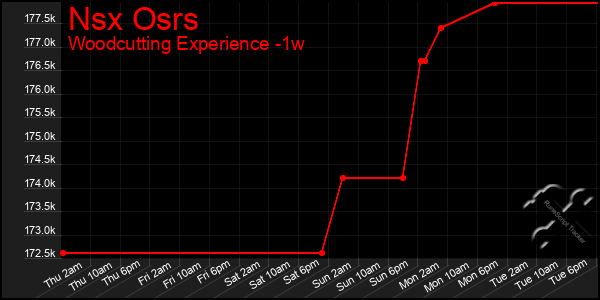 Last 7 Days Graph of Nsx Osrs