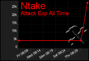 Total Graph of Ntake