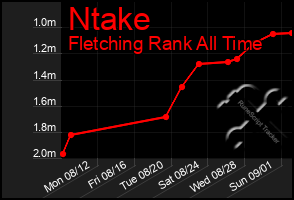 Total Graph of Ntake