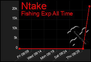 Total Graph of Ntake