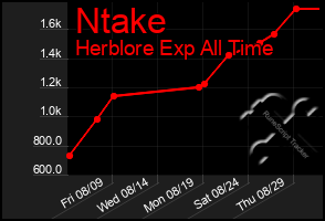 Total Graph of Ntake