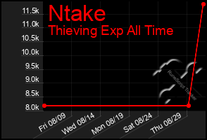 Total Graph of Ntake