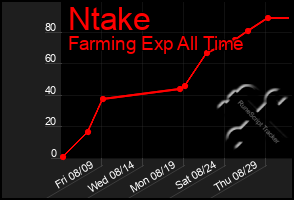 Total Graph of Ntake