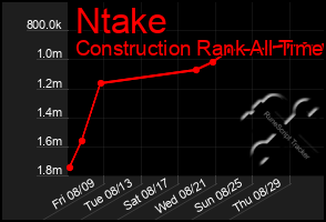 Total Graph of Ntake