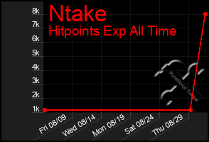 Total Graph of Ntake