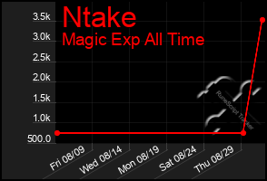 Total Graph of Ntake