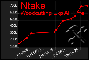 Total Graph of Ntake