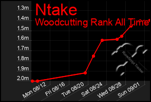 Total Graph of Ntake