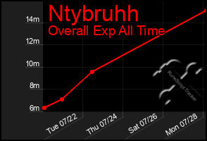Total Graph of Ntybruhh