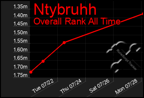 Total Graph of Ntybruhh