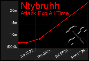 Total Graph of Ntybruhh