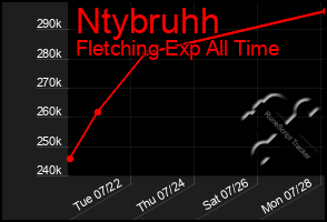 Total Graph of Ntybruhh