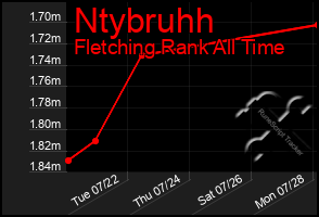 Total Graph of Ntybruhh