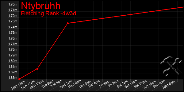 Last 31 Days Graph of Ntybruhh