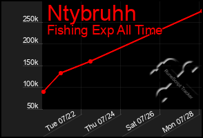 Total Graph of Ntybruhh