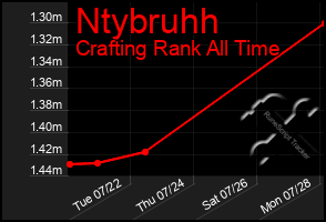 Total Graph of Ntybruhh