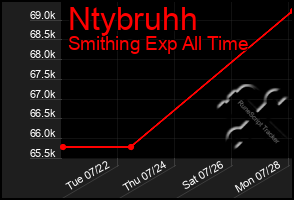 Total Graph of Ntybruhh