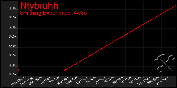 Last 31 Days Graph of Ntybruhh
