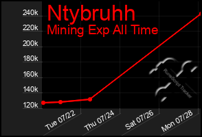 Total Graph of Ntybruhh