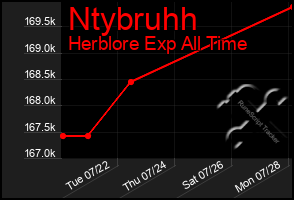 Total Graph of Ntybruhh