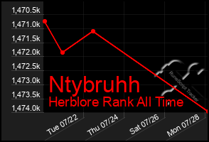 Total Graph of Ntybruhh