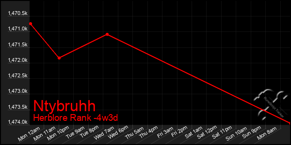 Last 31 Days Graph of Ntybruhh