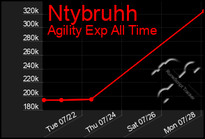 Total Graph of Ntybruhh