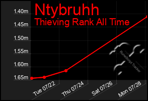 Total Graph of Ntybruhh