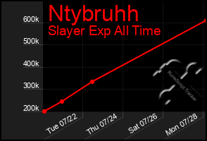 Total Graph of Ntybruhh
