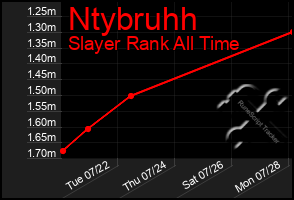Total Graph of Ntybruhh