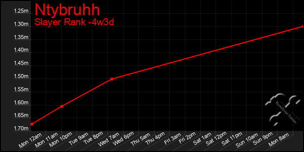 Last 31 Days Graph of Ntybruhh