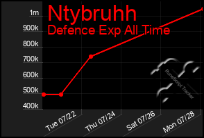 Total Graph of Ntybruhh