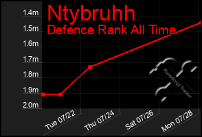 Total Graph of Ntybruhh