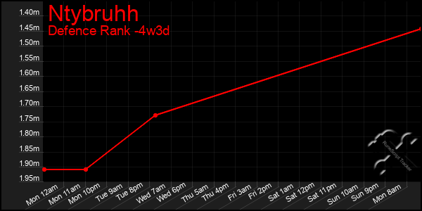 Last 31 Days Graph of Ntybruhh