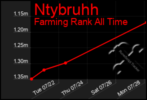 Total Graph of Ntybruhh