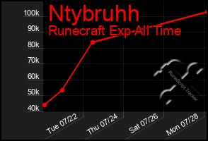Total Graph of Ntybruhh