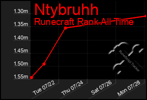 Total Graph of Ntybruhh