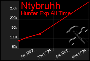 Total Graph of Ntybruhh