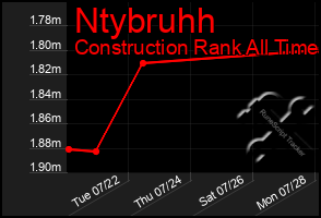 Total Graph of Ntybruhh