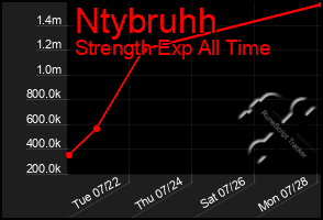 Total Graph of Ntybruhh