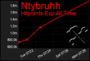 Total Graph of Ntybruhh