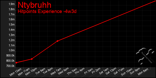 Last 31 Days Graph of Ntybruhh